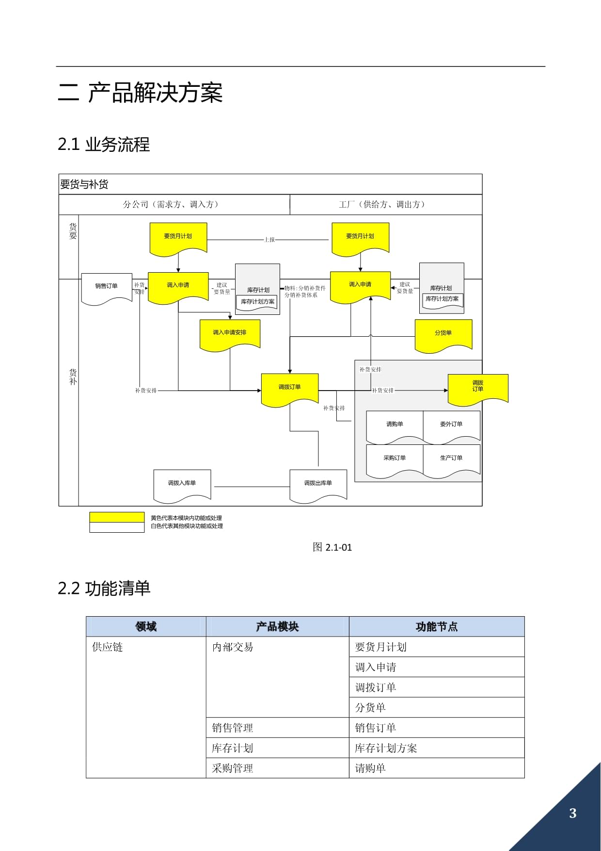 NC6培訓交易 要貨與補貨業務培訓指南
